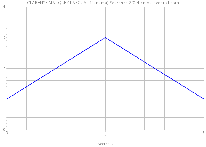 CLARENSE MARQUEZ PASCUAL (Panama) Searches 2024 