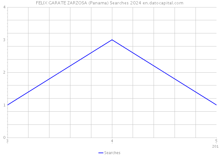 FELIX GARATE ZARZOSA (Panama) Searches 2024 