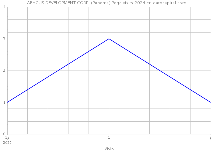 ABACUS DEVELOPMENT CORP. (Panama) Page visits 2024 