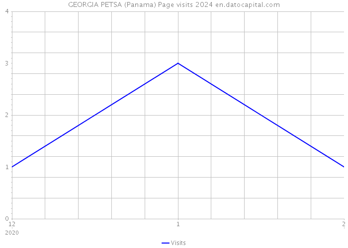 GEORGIA PETSA (Panama) Page visits 2024 