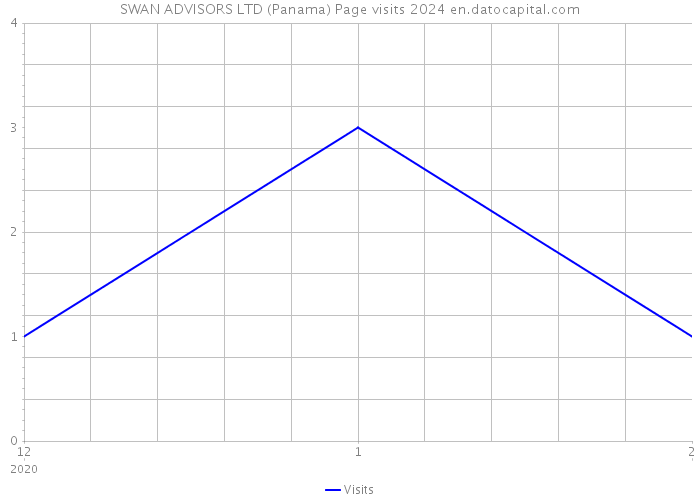 SWAN ADVISORS LTD (Panama) Page visits 2024 