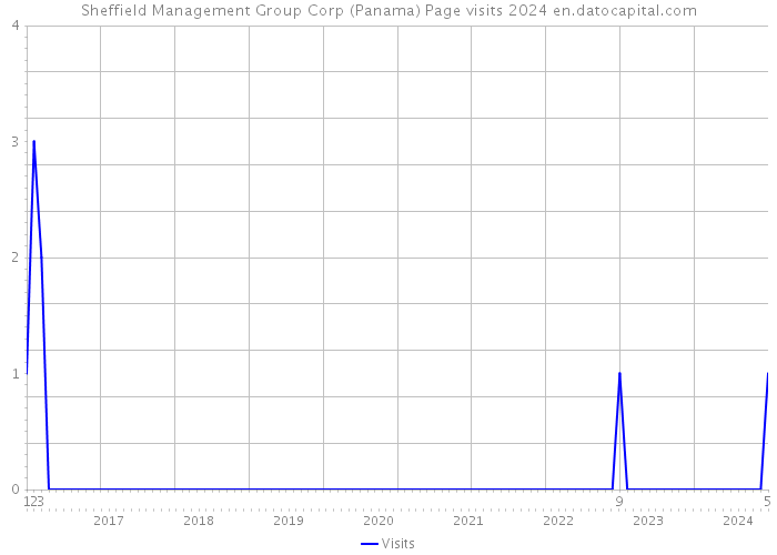 Sheffield Management Group Corp (Panama) Page visits 2024 