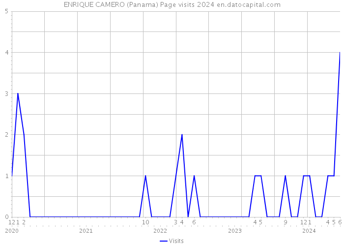ENRIQUE CAMERO (Panama) Page visits 2024 