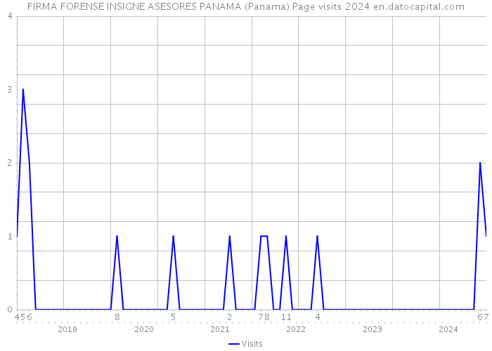 FIRMA FORENSE INSIGNE ASESORES PANAMA (Panama) Page visits 2024 