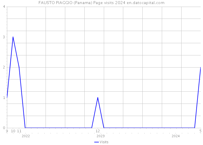 FAUSTO PIAGGIO (Panama) Page visits 2024 