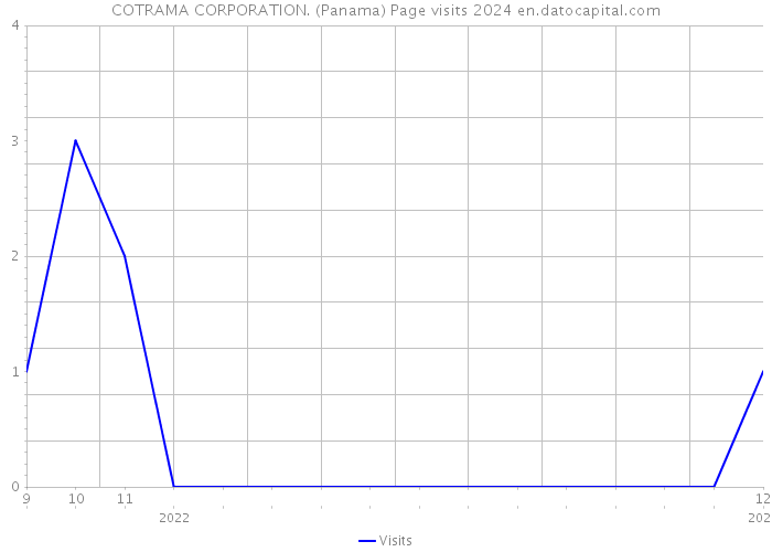 COTRAMA CORPORATION. (Panama) Page visits 2024 