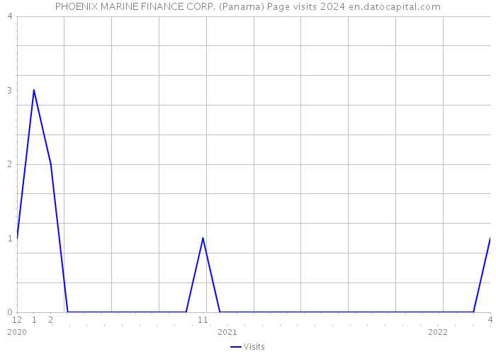PHOENIX MARINE FINANCE CORP. (Panama) Page visits 2024 