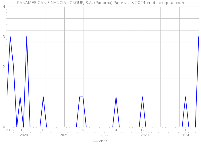 PANAMERICAN FINANCIAL GROUP, S.A. (Panama) Page visits 2024 