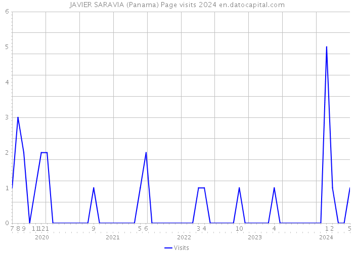 JAVIER SARAVIA (Panama) Page visits 2024 