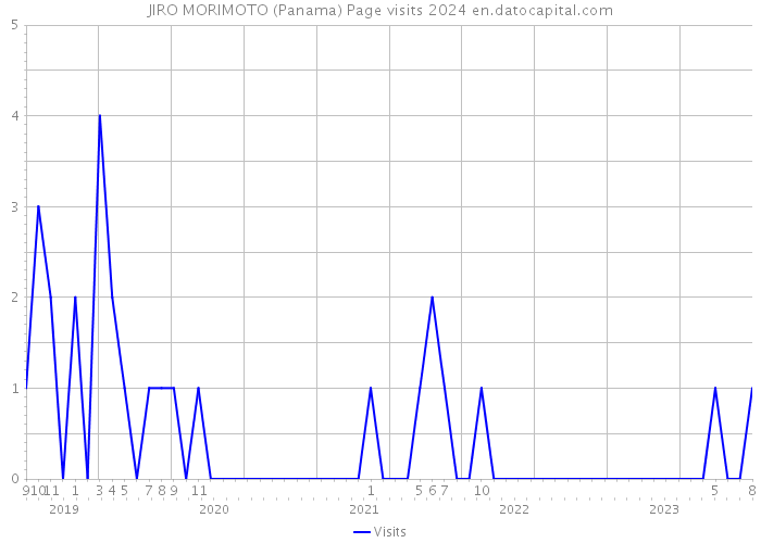 JIRO MORIMOTO (Panama) Page visits 2024 