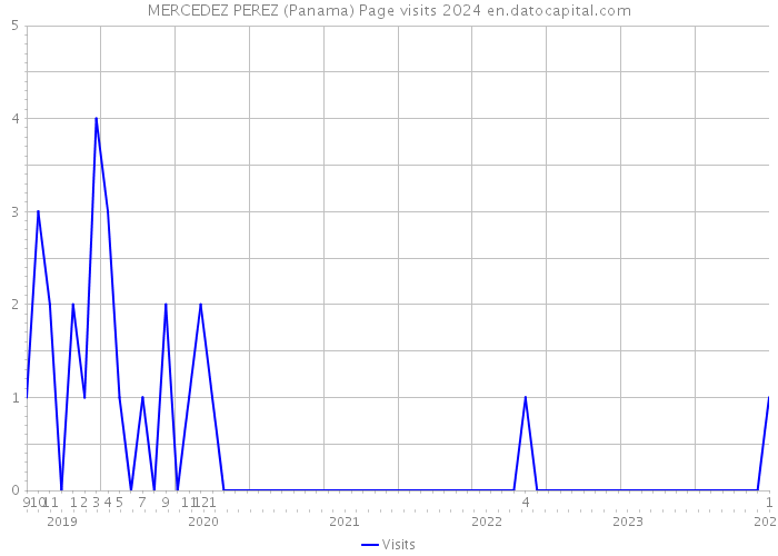 MERCEDEZ PEREZ (Panama) Page visits 2024 