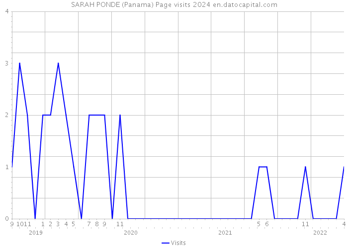 SARAH PONDE (Panama) Page visits 2024 