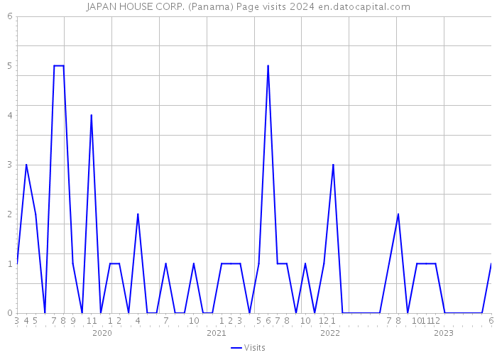 JAPAN HOUSE CORP. (Panama) Page visits 2024 