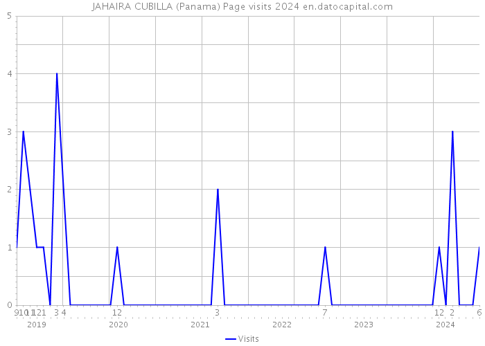 JAHAIRA CUBILLA (Panama) Page visits 2024 