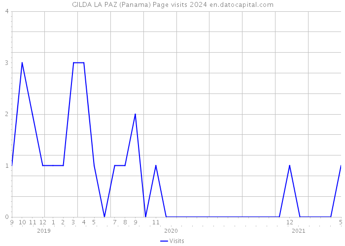 GILDA LA PAZ (Panama) Page visits 2024 
