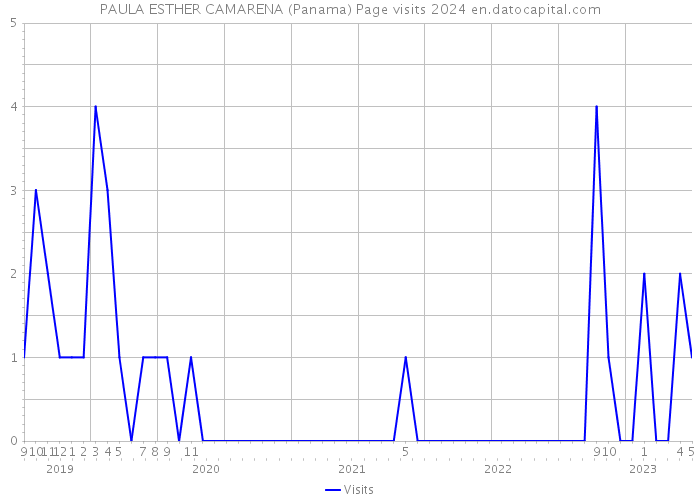 PAULA ESTHER CAMARENA (Panama) Page visits 2024 
