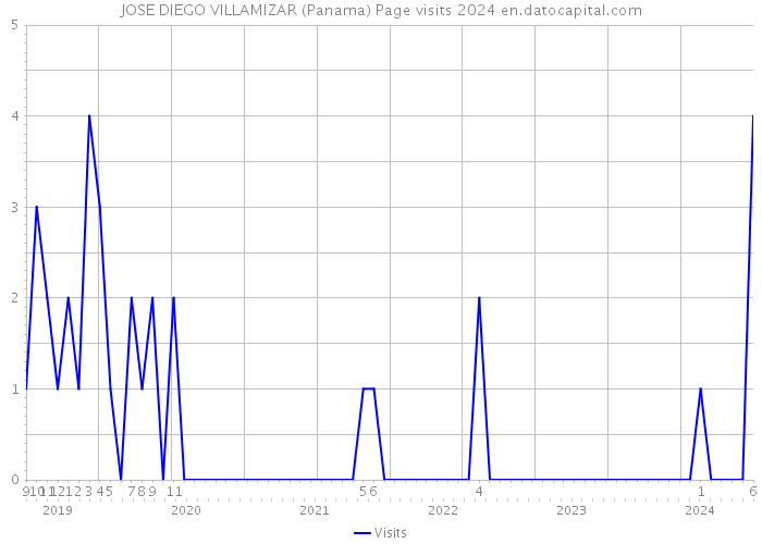 JOSE DIEGO VILLAMIZAR (Panama) Page visits 2024 