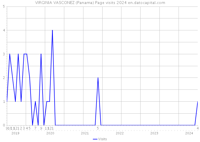 VIRGINIA VASCONEZ (Panama) Page visits 2024 