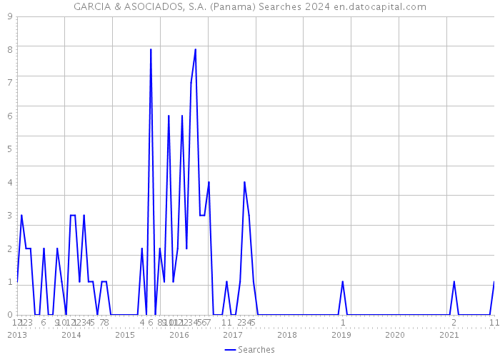 GARCIA & ASOCIADOS, S.A. (Panama) Searches 2024 