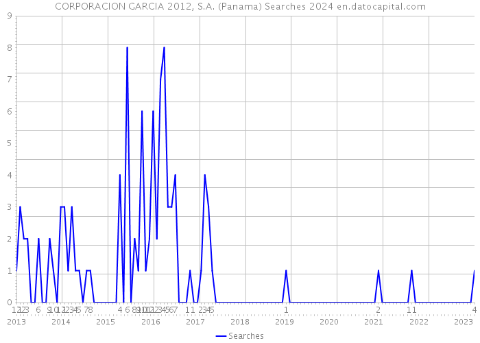 CORPORACION GARCIA 2012, S.A. (Panama) Searches 2024 