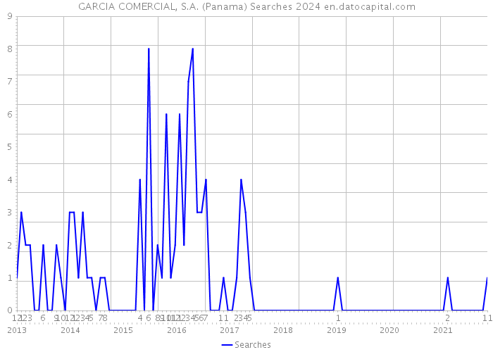 GARCIA COMERCIAL, S.A. (Panama) Searches 2024 