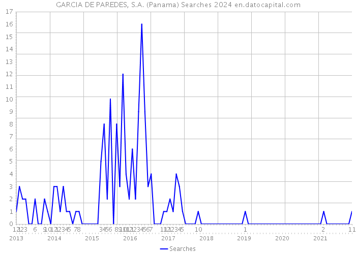 GARCIA DE PAREDES, S.A. (Panama) Searches 2024 