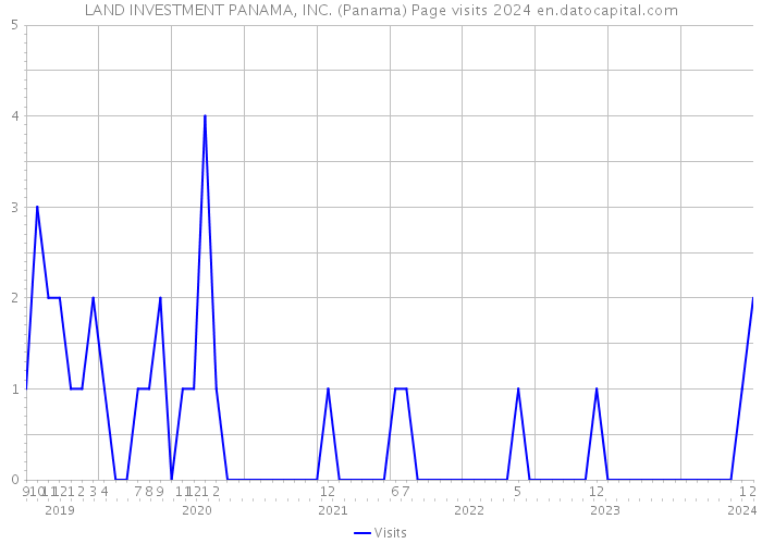 LAND INVESTMENT PANAMA, INC. (Panama) Page visits 2024 