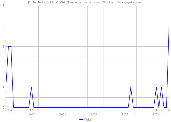 JOHANA DE SANDOVAL (Panama) Page visits 2024 