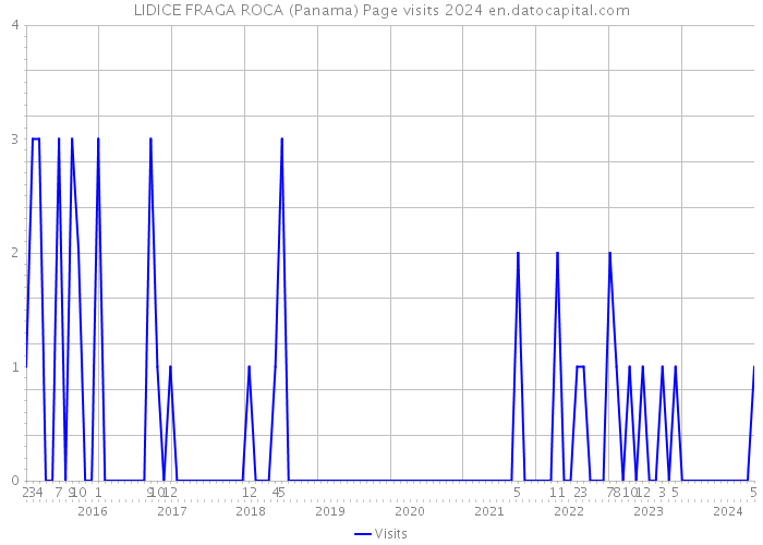 LIDICE FRAGA ROCA (Panama) Page visits 2024 