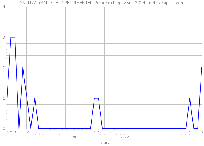 YARITZA YAMILETH LOPEZ PIMENTEL (Panama) Page visits 2024 