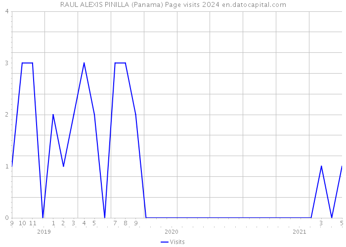 RAUL ALEXIS PINILLA (Panama) Page visits 2024 