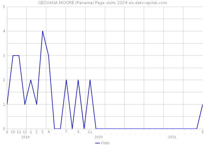 GEOVANA MOORE (Panama) Page visits 2024 