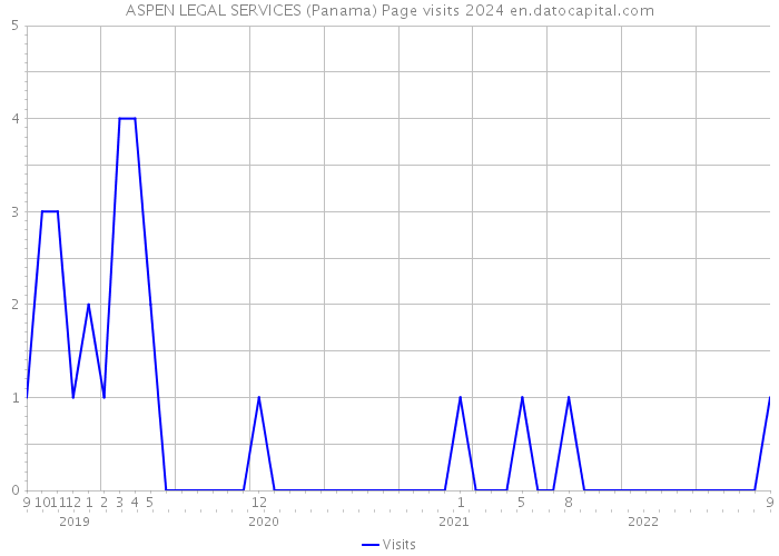 ASPEN LEGAL SERVICES (Panama) Page visits 2024 