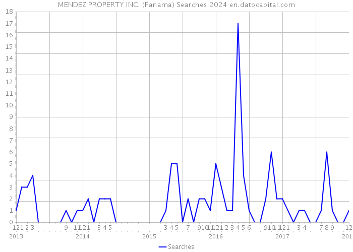 MENDEZ PROPERTY INC. (Panama) Searches 2024 