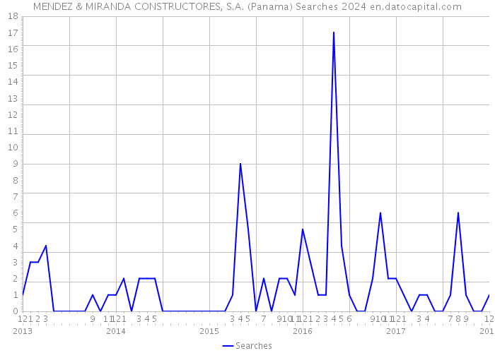 MENDEZ & MIRANDA CONSTRUCTORES, S.A. (Panama) Searches 2024 