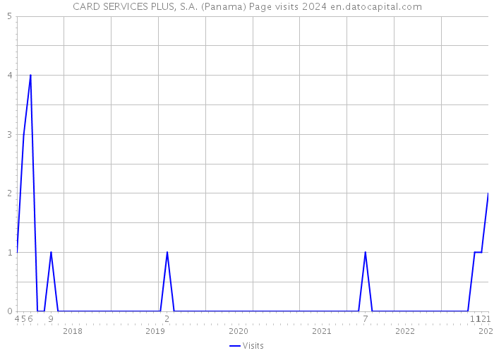 CARD SERVICES PLUS, S.A. (Panama) Page visits 2024 