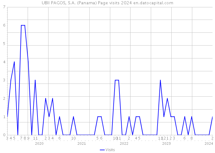 UBII PAGOS, S.A. (Panama) Page visits 2024 