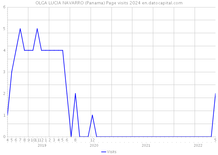 OLGA LUCIA NAVARRO (Panama) Page visits 2024 