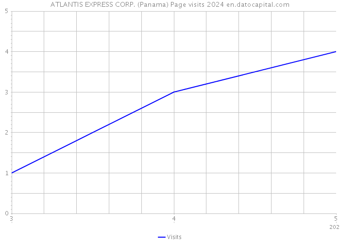ATLANTIS EXPRESS CORP. (Panama) Page visits 2024 