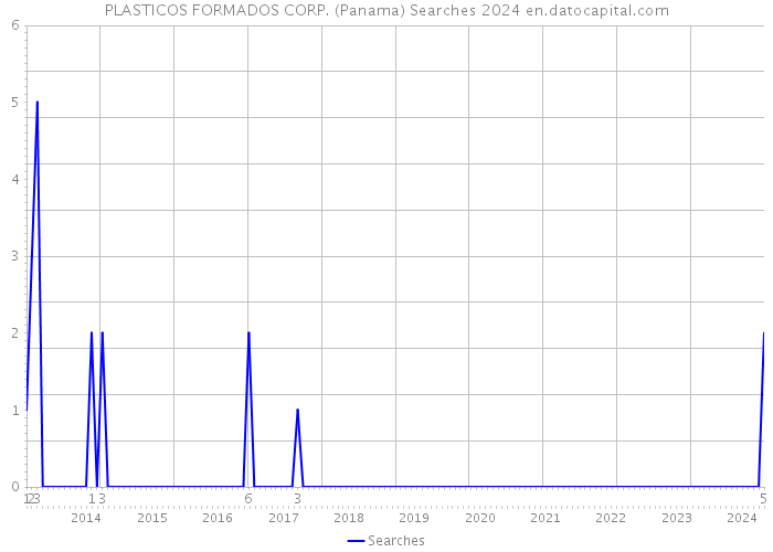 PLASTICOS FORMADOS CORP. (Panama) Searches 2024 