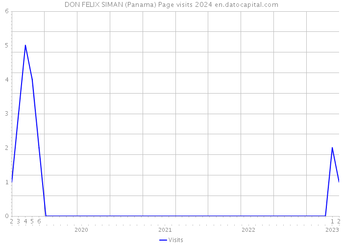 DON FELIX SIMAN (Panama) Page visits 2024 