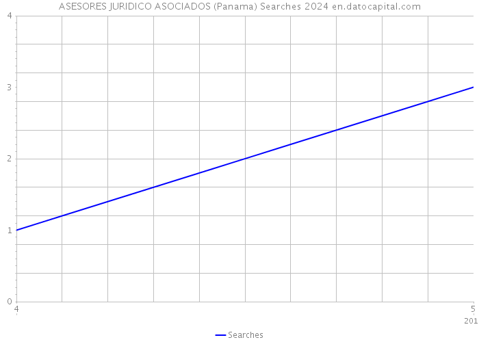 ASESORES JURIDICO ASOCIADOS (Panama) Searches 2024 