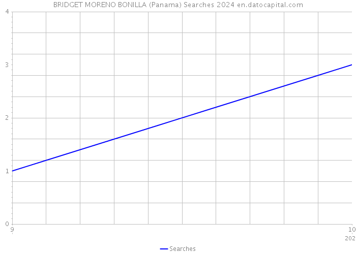 BRIDGET MORENO BONILLA (Panama) Searches 2024 