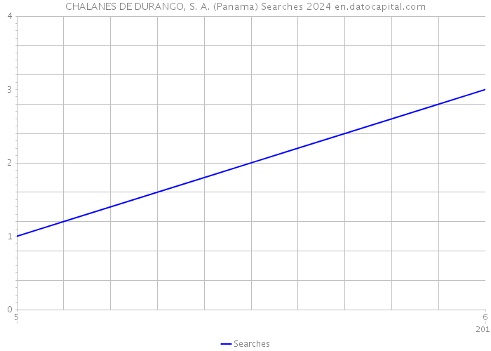 CHALANES DE DURANGO, S. A. (Panama) Searches 2024 