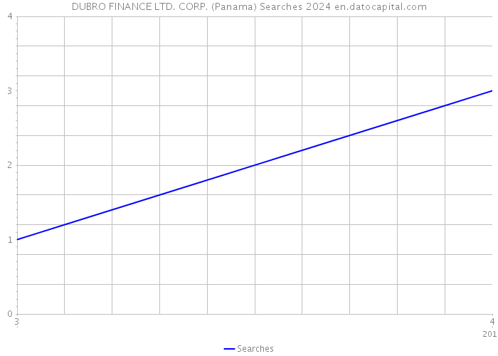 DUBRO FINANCE LTD. CORP. (Panama) Searches 2024 