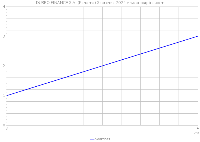 DUBRO FINANCE S.A. (Panama) Searches 2024 