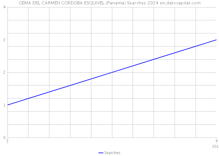 GEMA DEL CARMEN CORDOBA ESQUIVEL (Panama) Searches 2024 