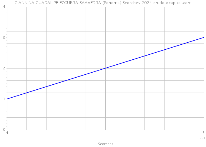 GIANNINA GUADALIPE EZCURRA SAAVEDRA (Panama) Searches 2024 