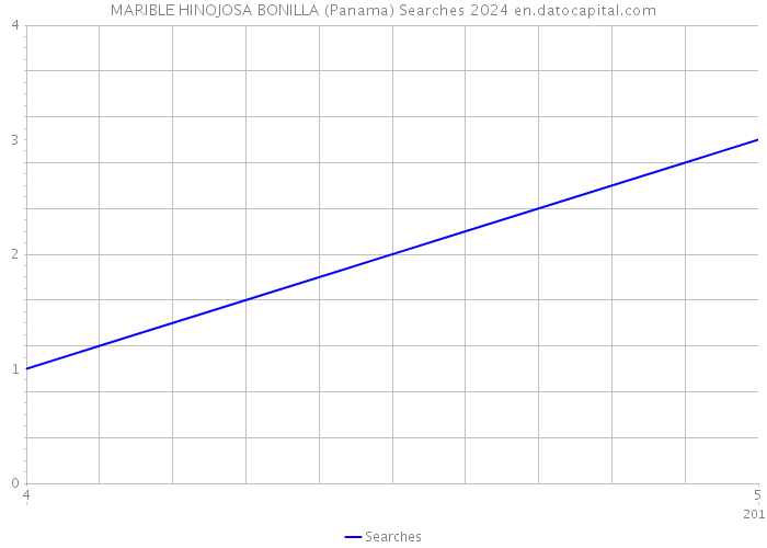 MARIBLE HINOJOSA BONILLA (Panama) Searches 2024 