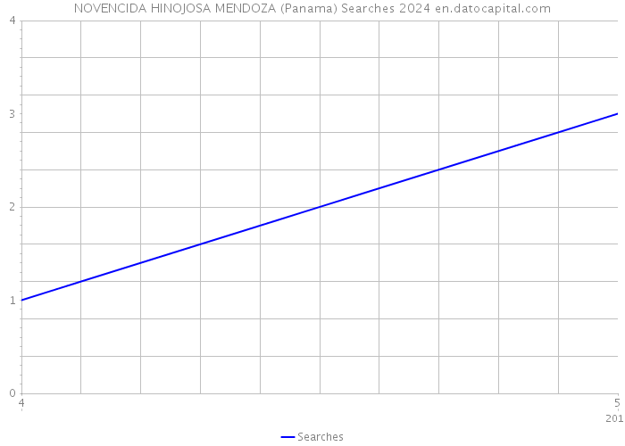 NOVENCIDA HINOJOSA MENDOZA (Panama) Searches 2024 